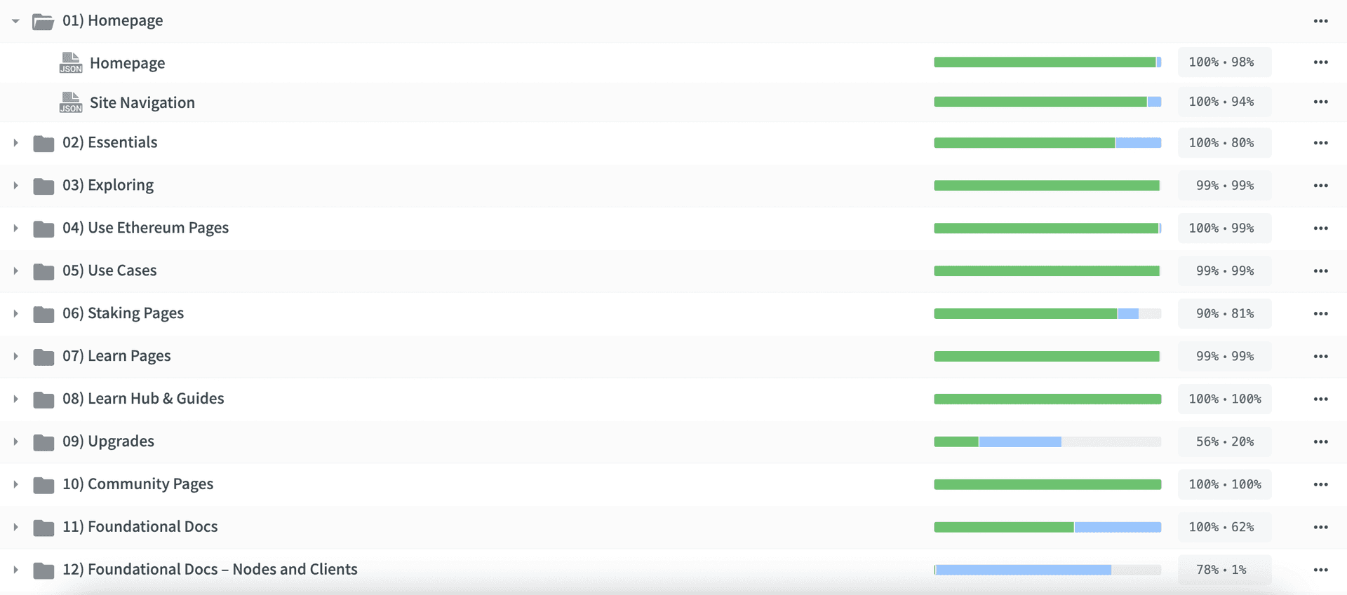 Archivos traducidos y no traducidos en Crowdin