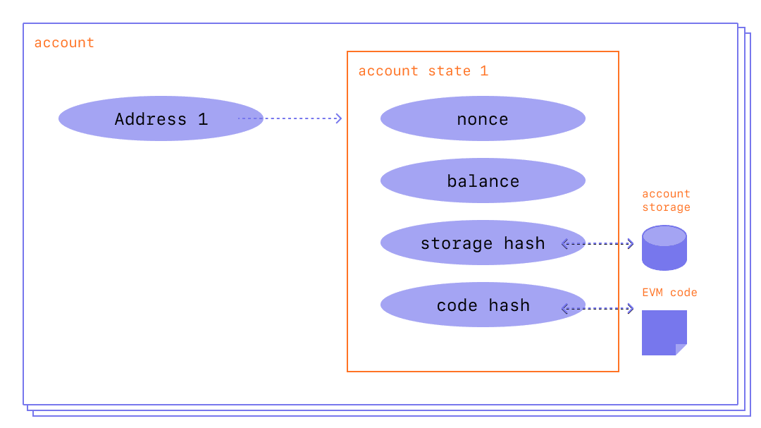 Un diagrama que muestra la creación de una cuenta