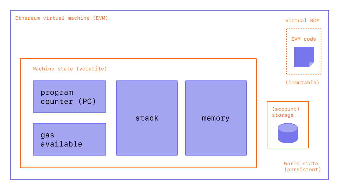 Sebuah diagram menunjukkan susunan EVM