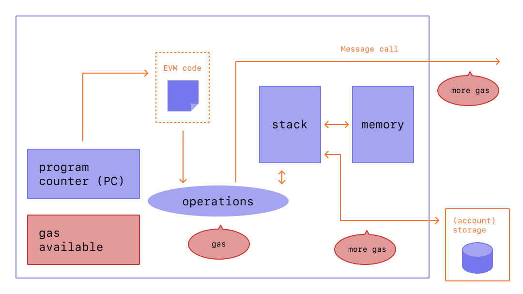 Un diagrama en el que se muestra dónde se necesita gas para las operaciones de la EVM