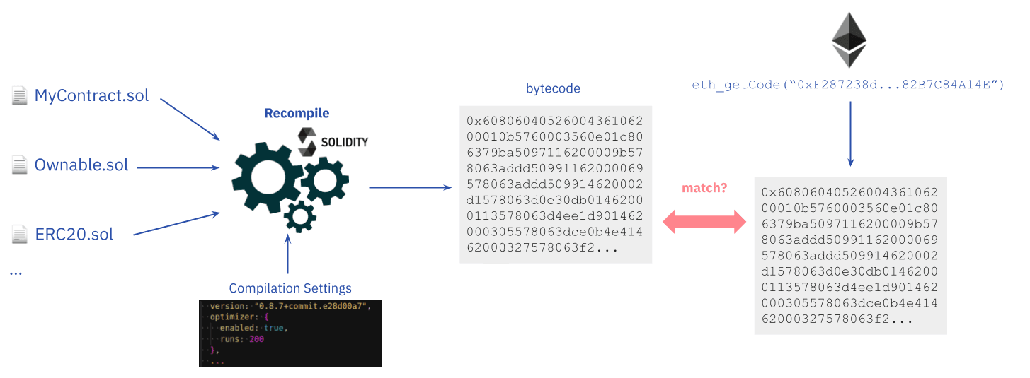 Un diagramme montrant la vérification du code source d'un contrat intelligent