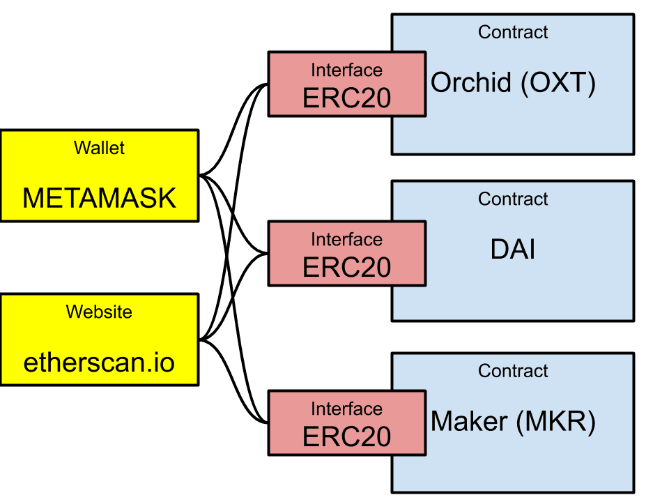 Ilustração da interface ERC-20