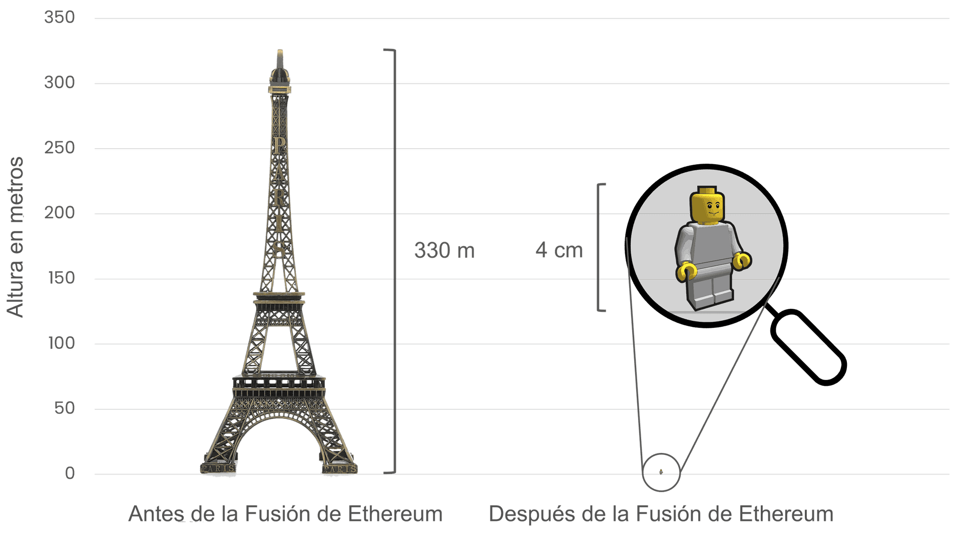 Comparación del consumo de energía de Ethereum antes y después de La Fusión, utilizando la torre Eiffel (330 metros de altura) a la izquierda, para simbolizar el alto consumo de energía antes de esta; y un pequeño muñeco Lego de 4 cm de altura a la derecha, para representar la drástica reducción en el consumo después de La Fusión.