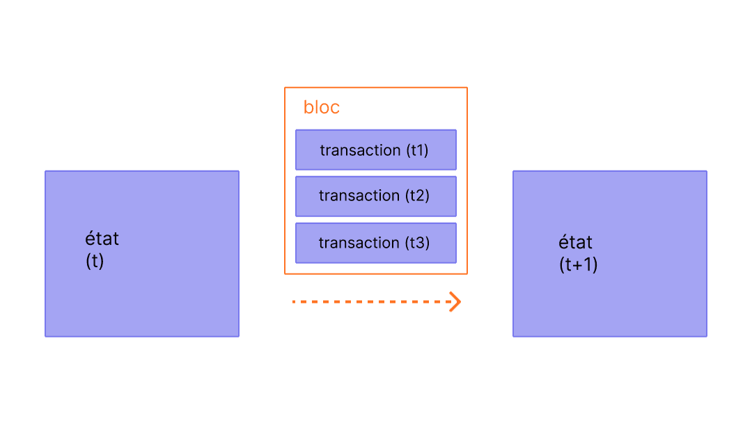 Un schéma montrant la transaction dans un bloc provoquant des changements d'état