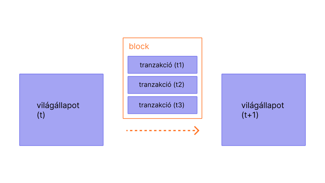 Diagram, amely egy státuszt módosító blokkban lévő tranzakciót mutat