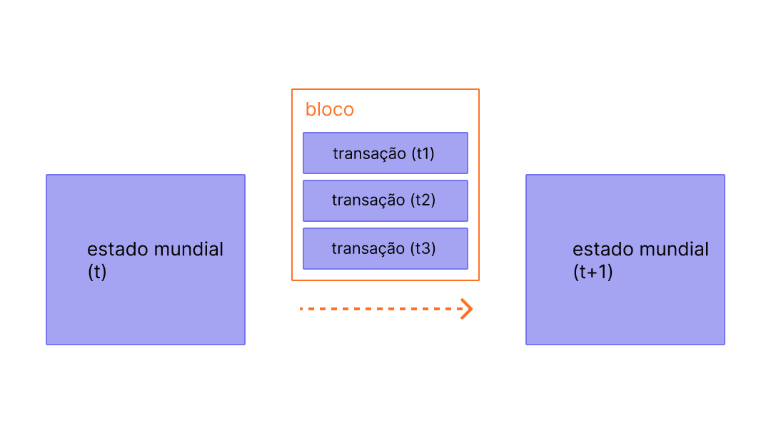 Um diagrama mostrando transações em um bloco causando mudanças de estado