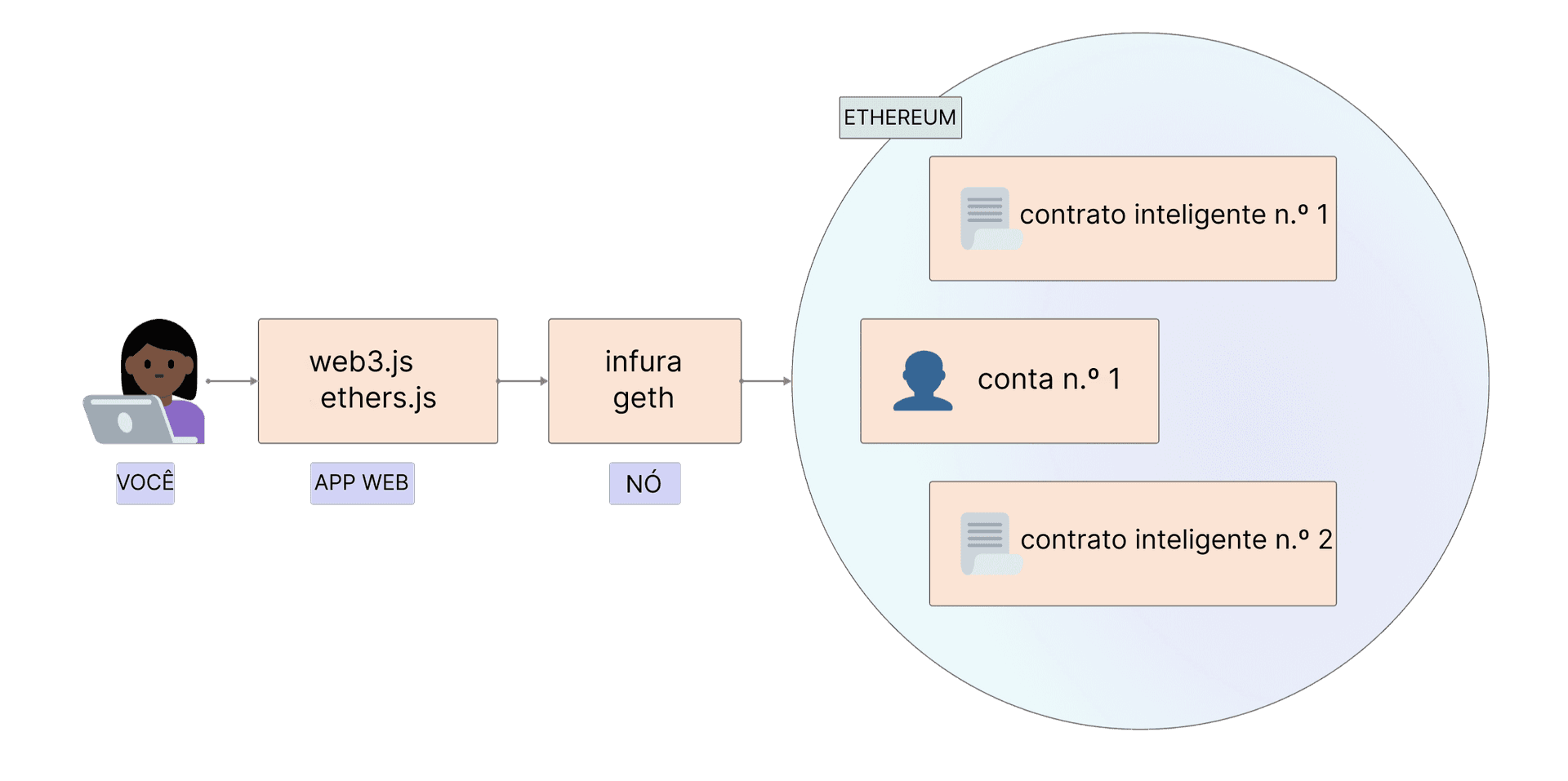 Como você acessar o Ethereum através do seu aplicativo e nós