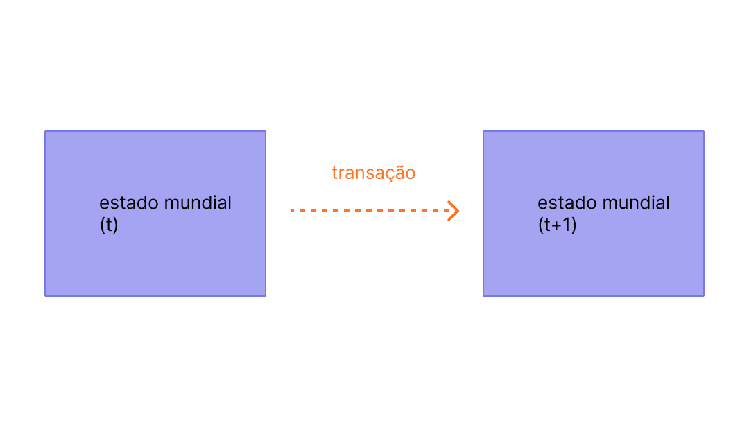 Diagrama mostrando uma transação que causa mudança de estado