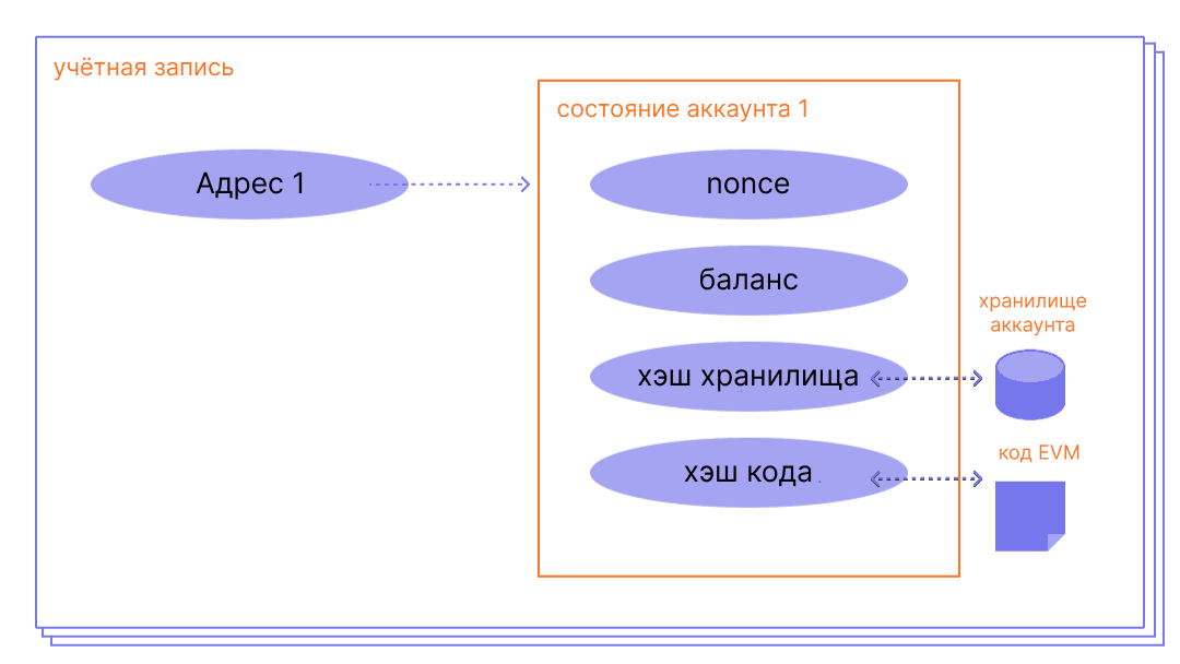 Диаграмма, показывающая устройство аккаунта