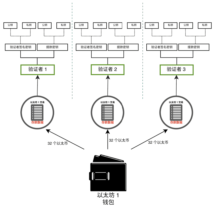 验证者密钥示意图