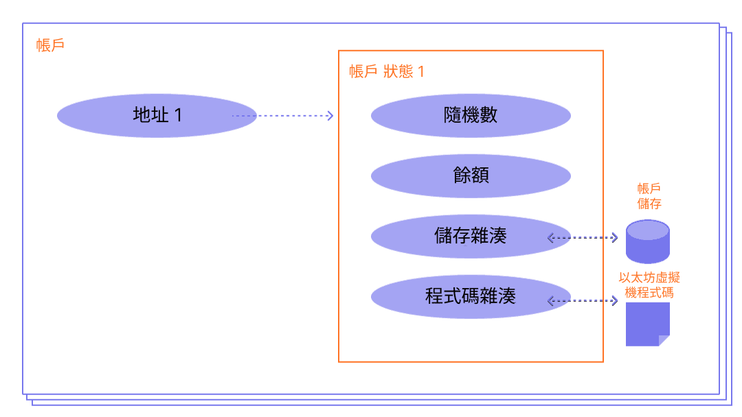 顯示帳戶組成結構的圖表