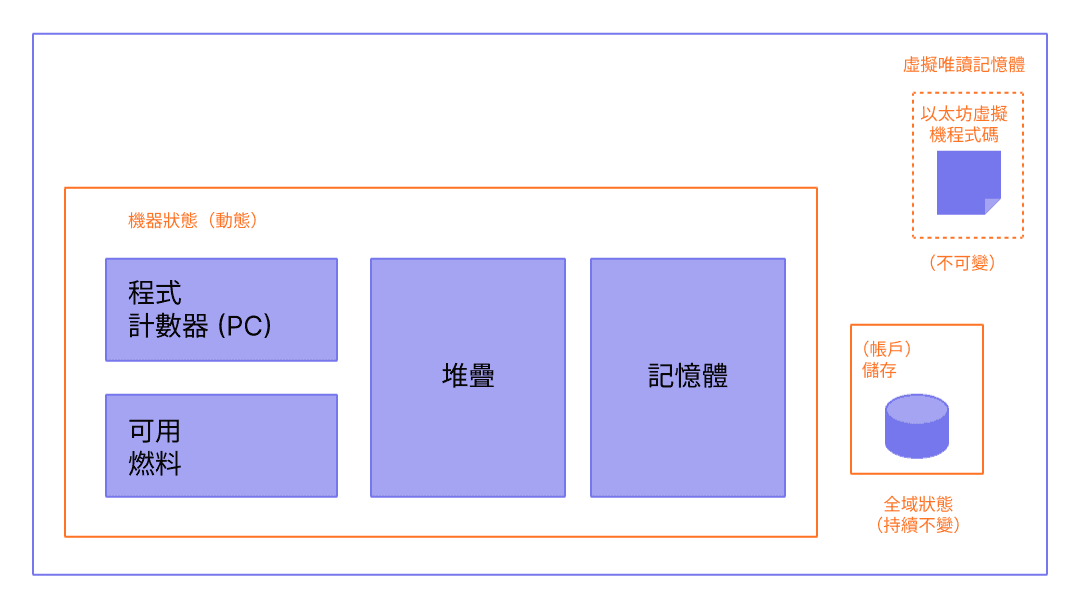 展示以太坊虛擬機構成的圖表