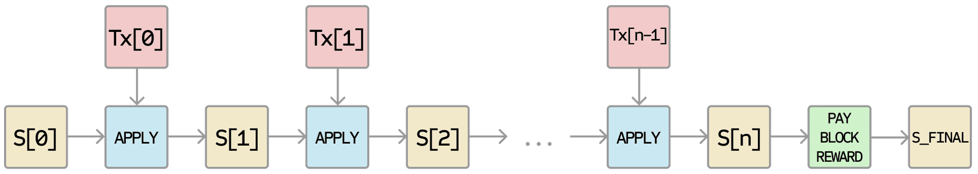 Menerapkan diagram blok Ethereum