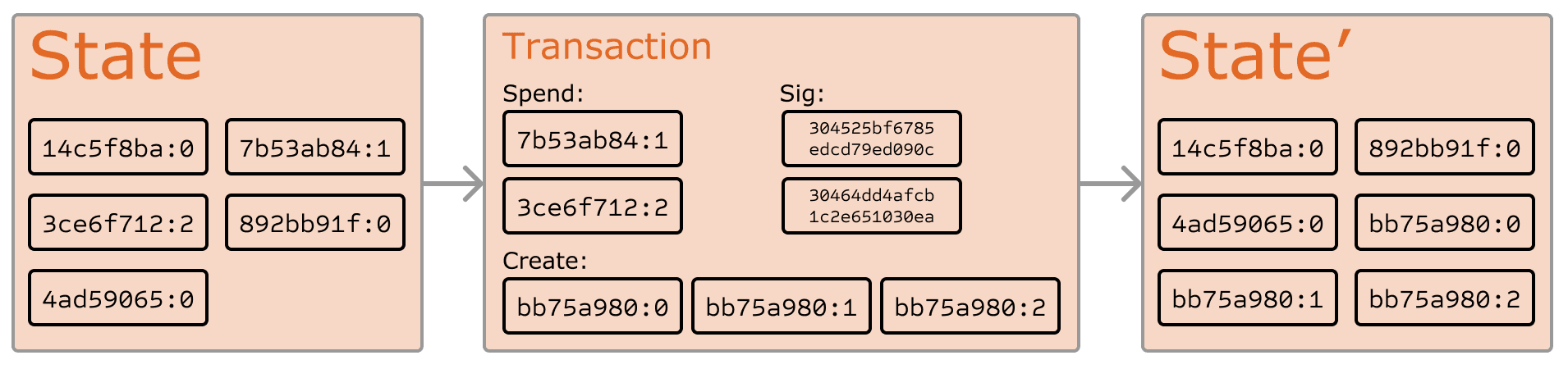 Transisi state Ethereum