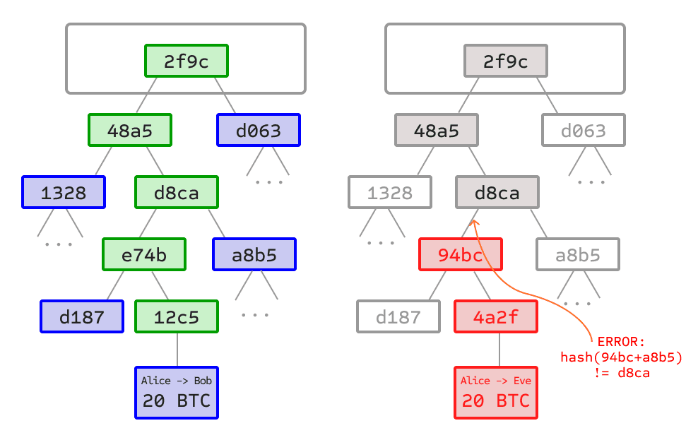 SPV w Bitcoinie